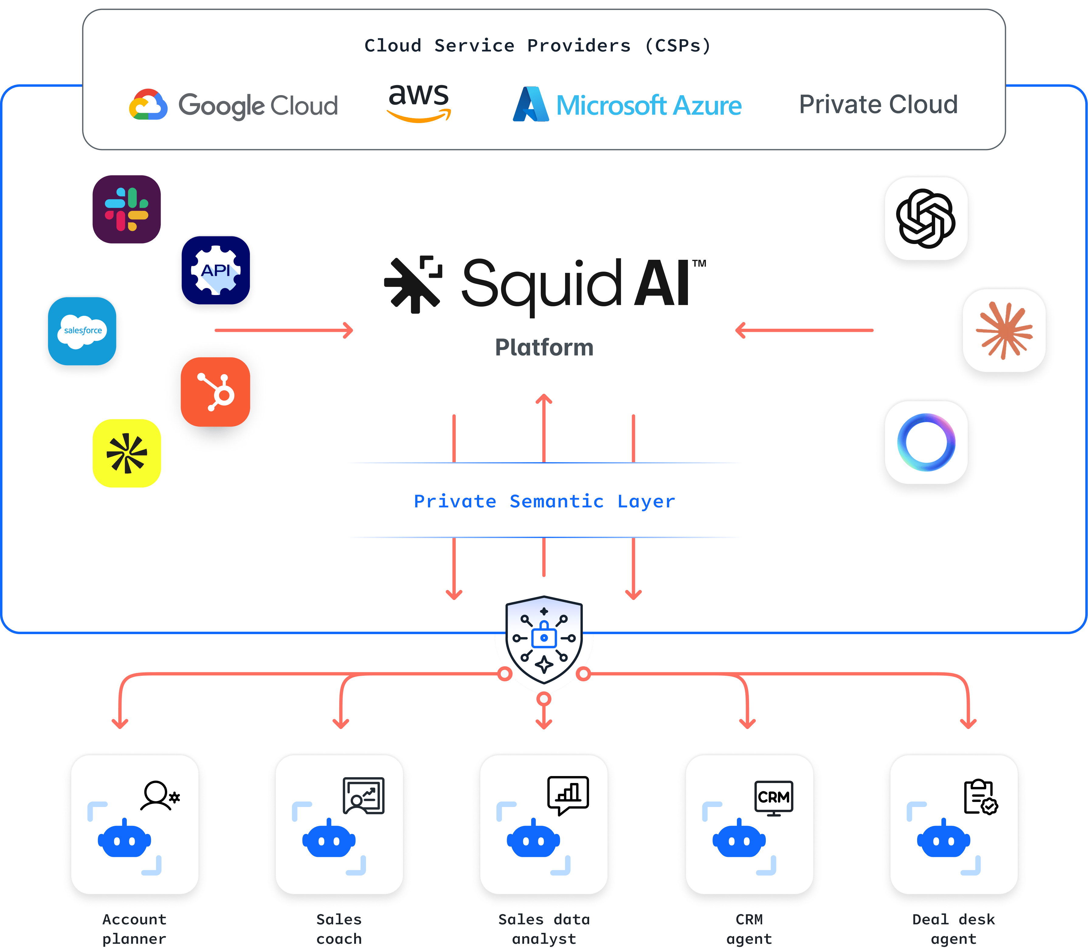 Diagram displaying Squid's private semantic layer for AI agents