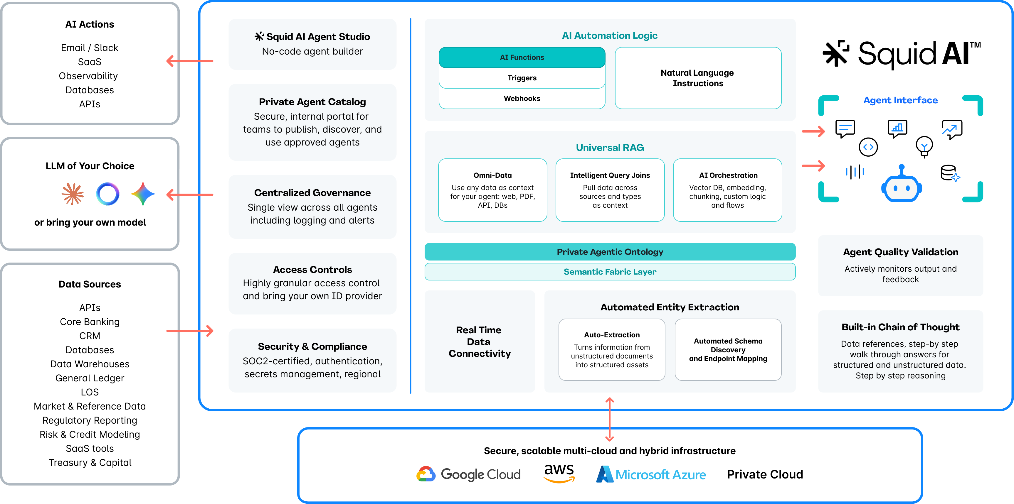 Squid's Architecture