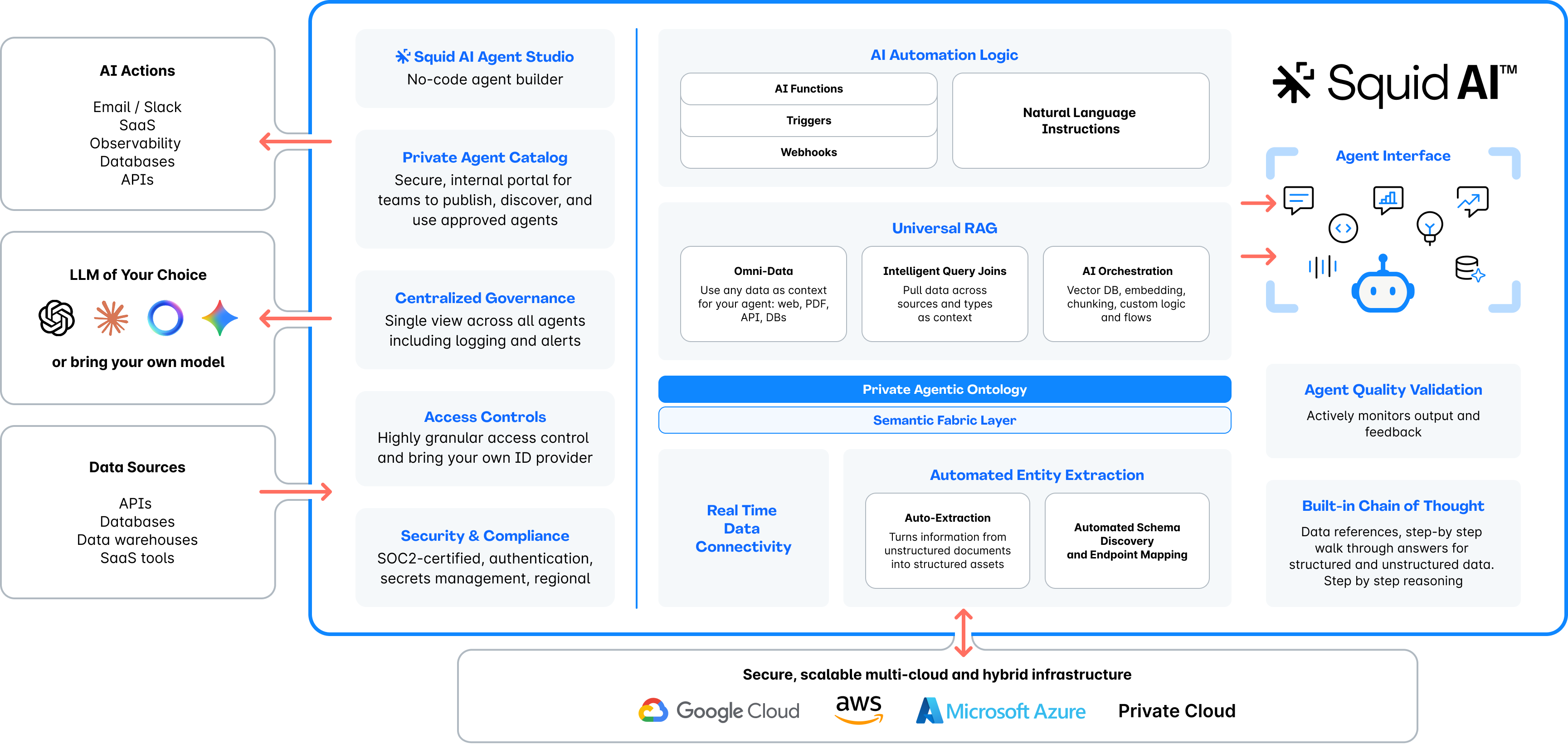 Squid's Architecture