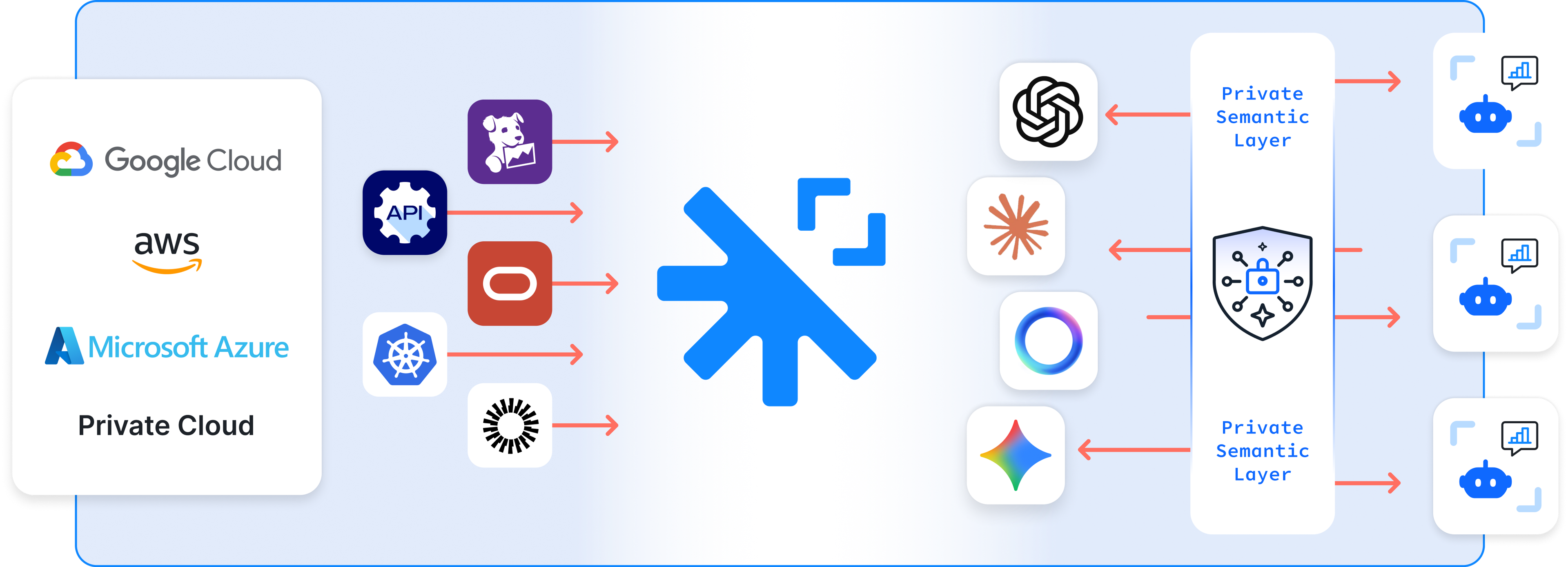 Diagram displaying Squid's private semantic layer for AI agents