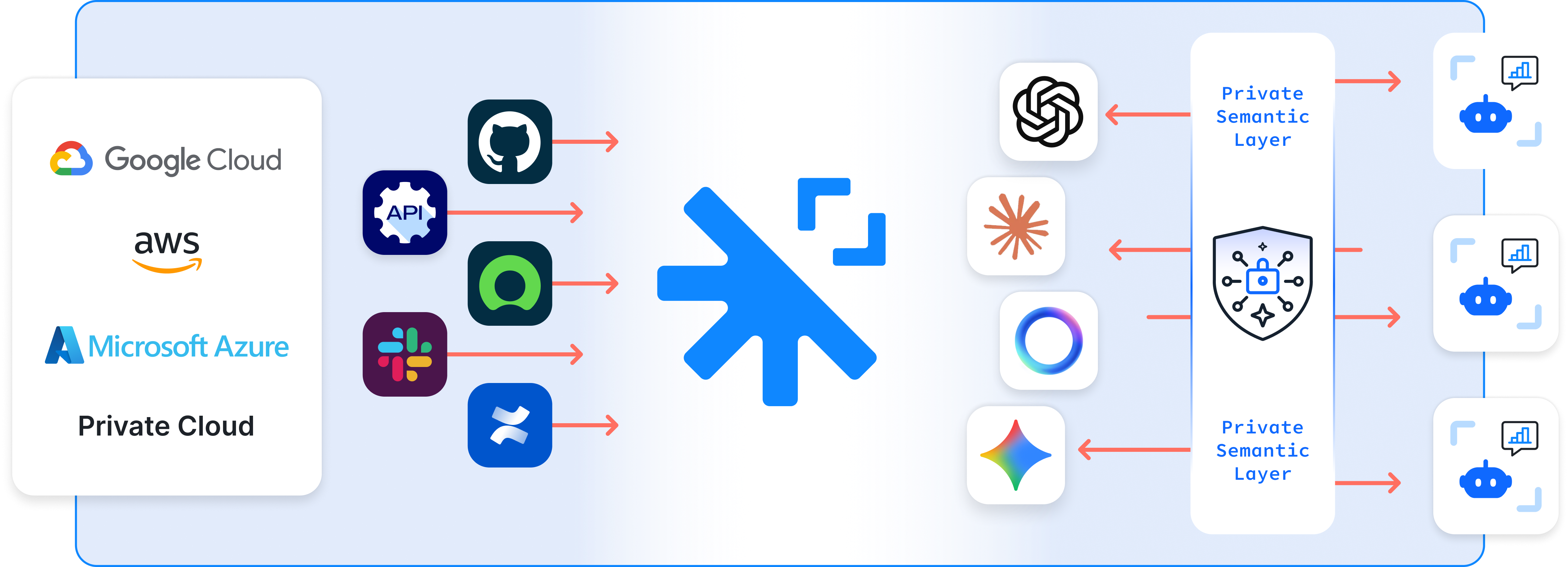 Diagram displaying Squid's private semantic layer for AI agents
