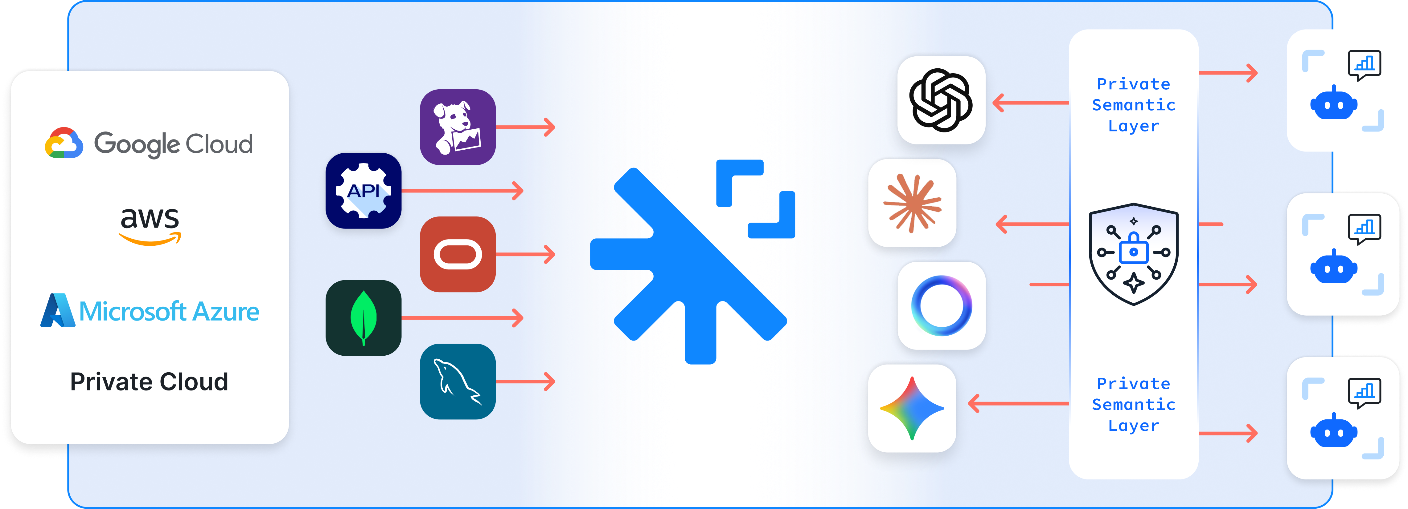 Diagram displaying Squid's private semantic layer for AI agents